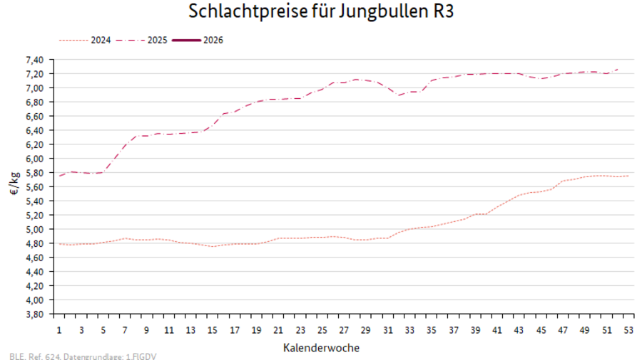Liniendiagramm: Preisverlauf Schlachtpreise für Jungbullen R3
