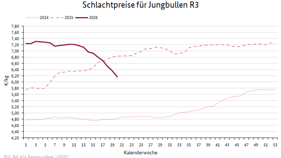 Liniendiagramm: Preisverlauf Schlachtpreise für Jungbullen R3