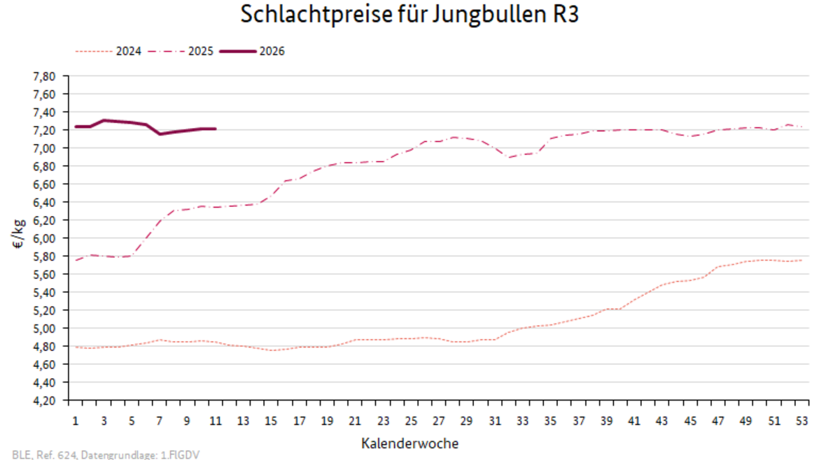 Liniendiagramm: Preisverlauf Schlachtpreise für Jungbullen R3