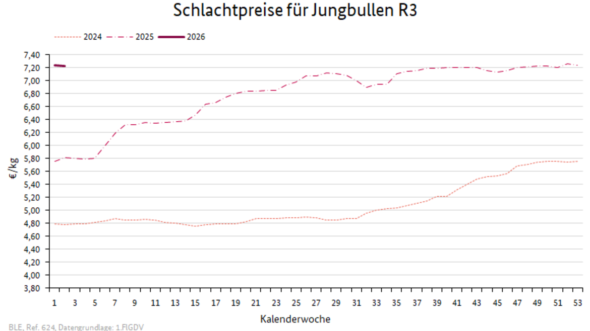 Liniendiagramm: Preisverlauf Schlachtpreise für Jungbullen R3
