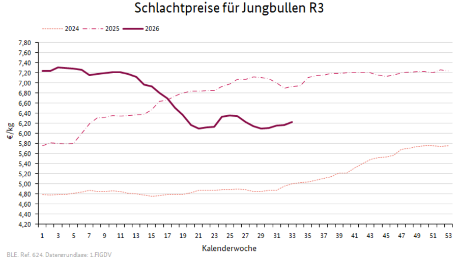 Liniendiagramm: Preisverlauf Schlachtpreise für Jungbullen R3