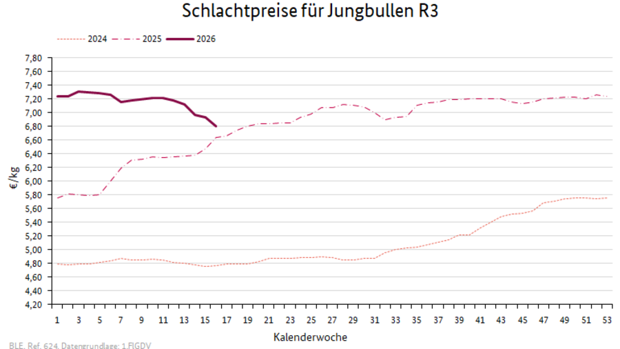 Liniendiagramm: Preisverlauf Schlachtpreise für Jungbullen R3
