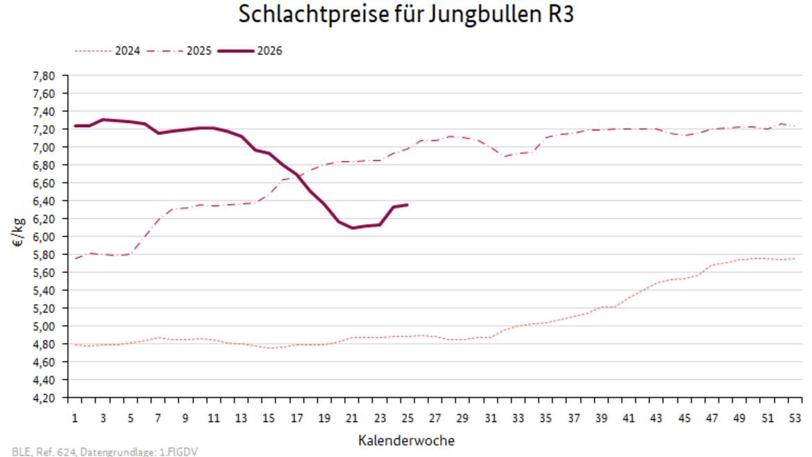 Liniendiagramm: Preisverlauf Schlachtpreise für Jungbullen R3