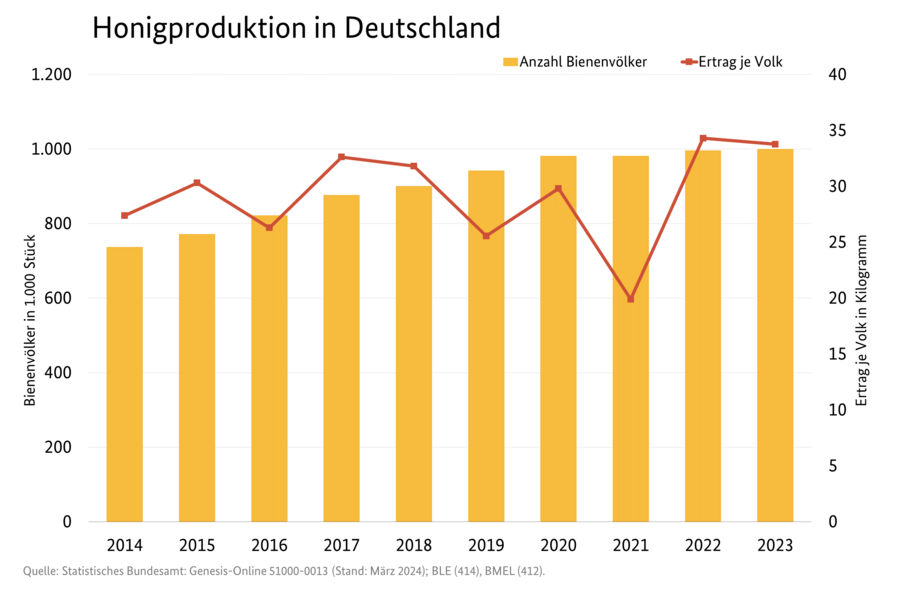 Linien-Säulendiagramm der Honigproduktion in Deutschland für den Zeitraum 2014 bis 2023. Dargestellt werden Anzahl Bienenvölker und Ertrag je Volk. Datenquelle: Tabelle 4030500-0000.xlsx Versorgung mit Bienenhonig.
