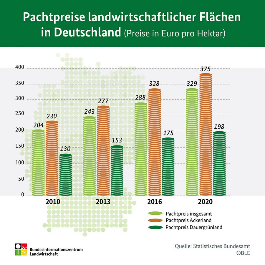 Balendiagramm der Pachtpreise von Acker- und Dauergrünland sowie landwirtschaftlich genutzte Fläche insgesagmt