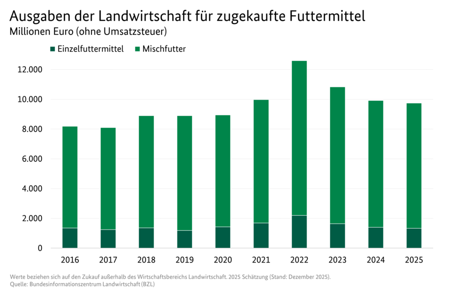 Gestapeltes Säulendiagramm: Ausgaben der Landwirtschaft für zugekaufte Futtermittel. Datenquelle: Tabelle 3130700.