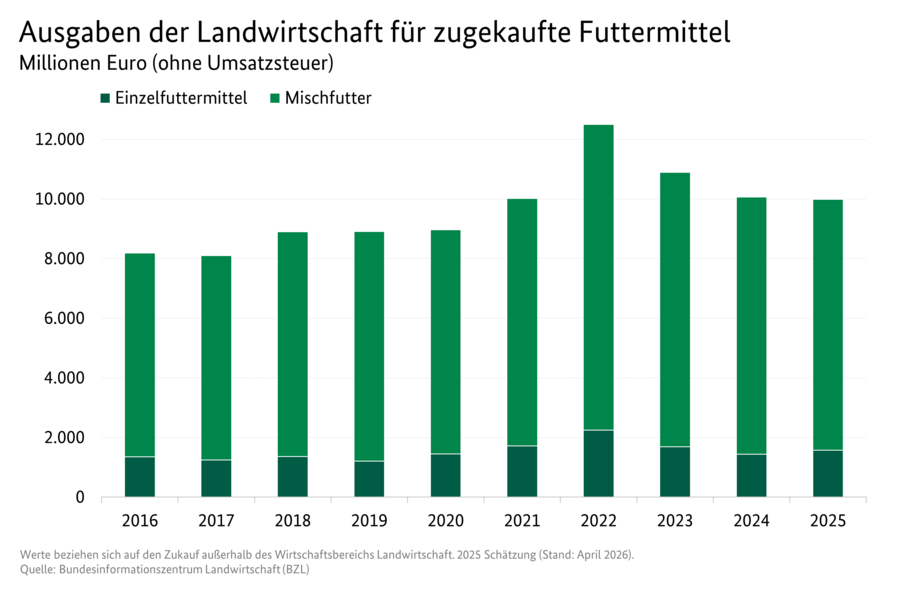Gestapeltes Säulendiagramm: Ausgaben der Landwirtschaft für zugekaufte Futtermittel. Datenquelle: Tabelle 3130700.