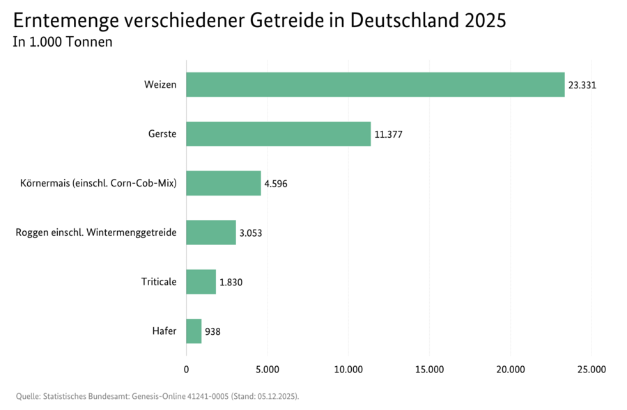 Balkendiagramm: Erntemenge verschiedener Getreide in Deutschland 2025.