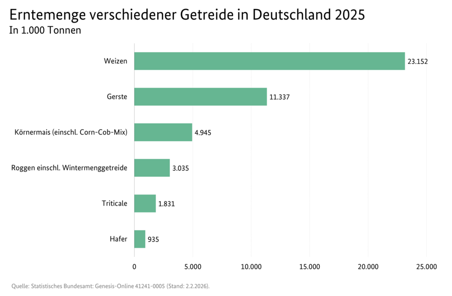 Balkendiagramm: Erntemenge verschiedener Getreide in Deutschland 2025.