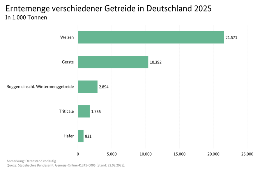 Balkendiagramm: Erntemenge verschiedener Getreide in Deutschland 2025.