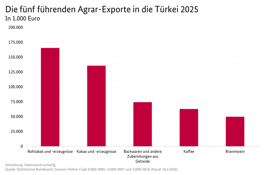 Säulendiagramm: Die fünf führenden Agrar-Exporte in die Türkei 2025