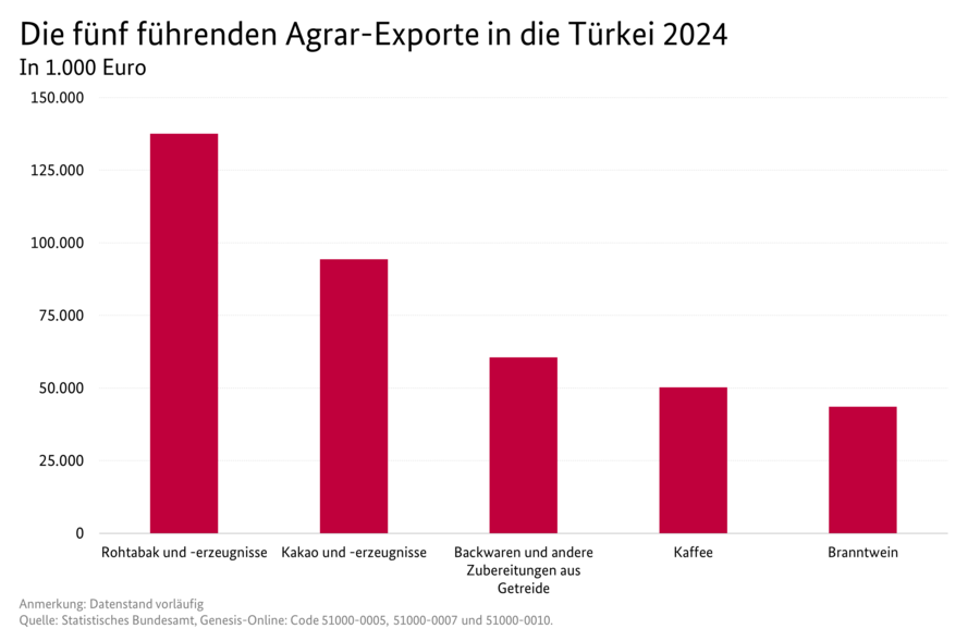 Säulendiagramm: Die fünf führenden Agrar-Exporte in die Türkei 2024
