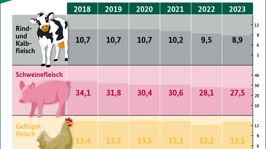Pro-Kopf Fleischverzehr in Deutschland von 2018 bis 2023 für die Fleischarten Schwein, Rind und Geflügel.