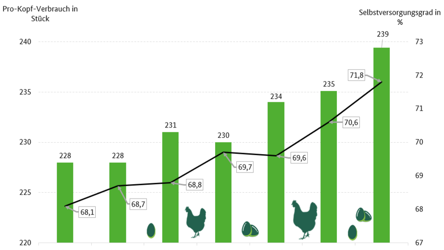 Die Grafik zeigt die Eierproduktion und die Eierversorgung in Deutschland. Die Legehennen und die Konsumeiererzeugung werden als Säulen dargestellt. Der Selbstversorgunggrad wird als Linie angegebenen. Es wird der Zeitraum von 2012 bis 2018 dargestellt. Für das Jahr 2018 liegt der Selbstversorgungsgrad bei 71,9 Prozent (von 2012 bis 2018 schwankt der Wert um ca. 1 Prozent). Es wurden 2018 mehr als 45 Millionen Legehennen gehalten. Die Konsumeierzeugung liegt über 13.000 Millionen.