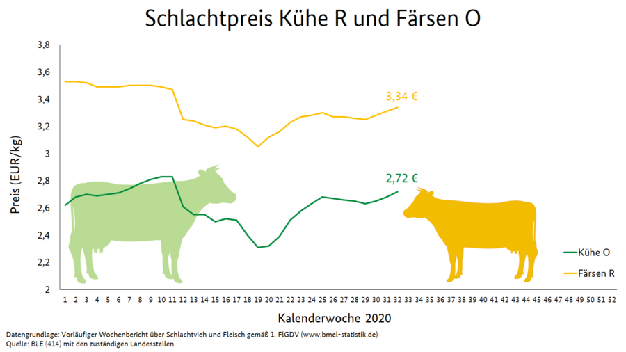 Liniendiagramm zeigt die Verlaufskurve von Kühe Handelsklasse O (aktuell 2,72 €/kg) und Färsen R (aktuell 3,34 €/kg) für das Jahr 2020