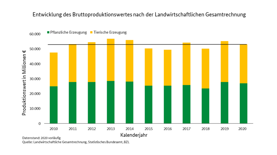 Ein Säulendiagramm zeigt die Entwicklung des Bruttoproduktionswertes nach der Landwirtschaftlichen Gesamtrechnung. Der Produktionswert für pflanzliche und tierische Erzeugung wird als gestapeltes Säulendiagramm angezeigt. Es werden die Jahre 2010 bis 2020 angezeigt. Für das Jahr 2020 wurde ein Balken gesetzt um das unterschreiten und überschreiten der Vorjahre zu verdeutlichen. Der Produktionswert lag 2019 über dem von 2020. Das Jahr 2018 unterschreitet den Wert. Als Quelle wird die Landwirtschaftliche Gesamtrechnung das Statistische Bundesamt und das BZL aufgeführt. Der Datenstand für 2020 ist vorläufig.