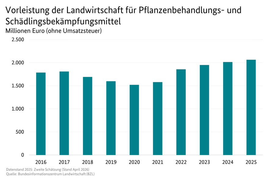 Säulendiagramm: Vorleistung der Landwirtschaft für Pflanzenbehandlungs- und Schädlingsbekämpfungsmittel. Datenquelle: Tabelle 3130600.