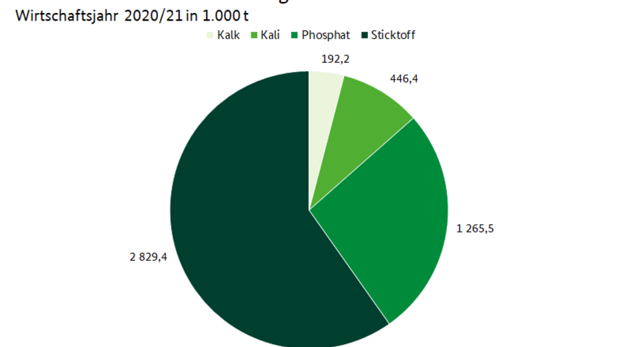 Kreisdiagramm: Inlandsabsatz von Handelsdünger 2020/21 in 1.000 t; Kalk 192,2;Kali 446,4; Phosphat 1265,5; Sickstoff 2829,4