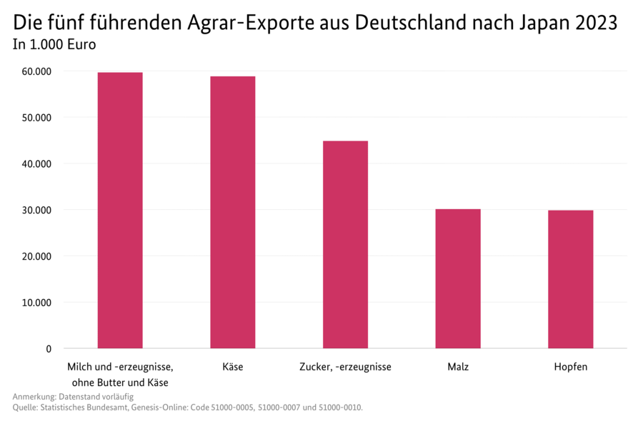 Säulendiagramm: Die fünf führenden Agrar-Exporte nach Japan. Datenquelle: Tabelle Deutscher Außenhandel mit Japan.
