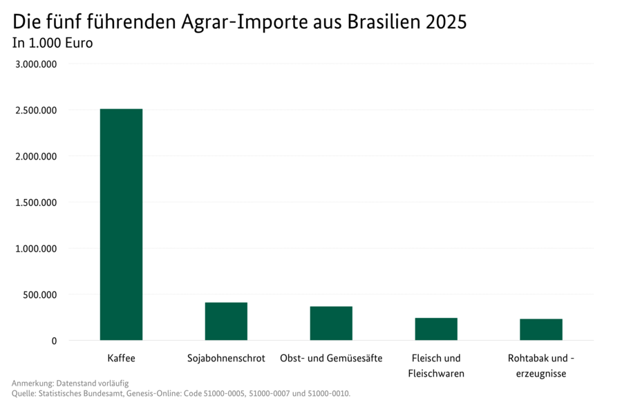 Säulendiagramm: Die fünf führenden Agrar-Importe aus Brasilien