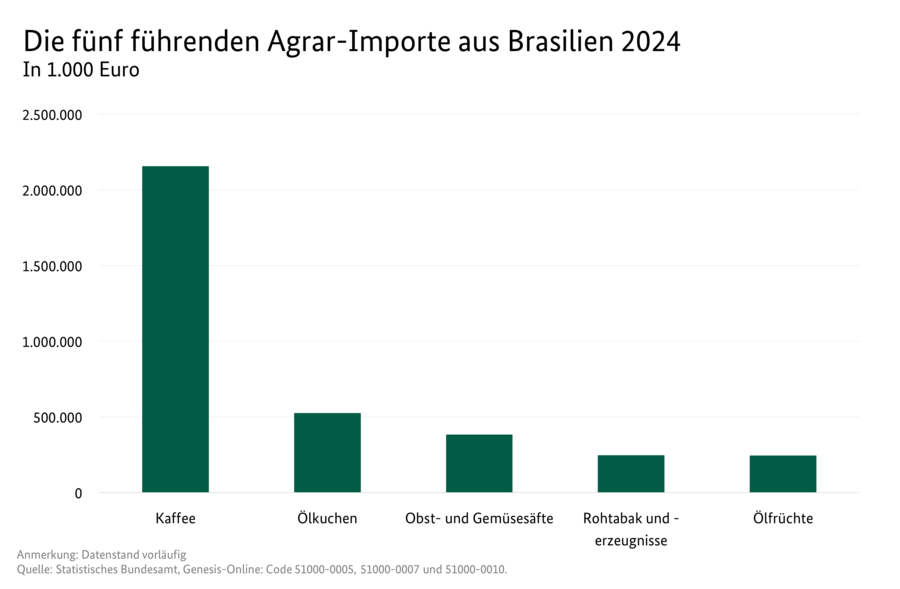 Säulendiagramm: Die fünf führenden Agrar-Importe aus Brasilien
