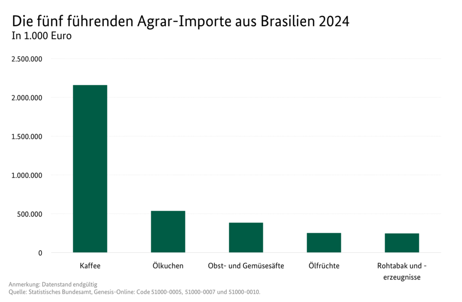 Säulendiagramm: Die fünf führenden Agrar-Importe aus Brasilien
