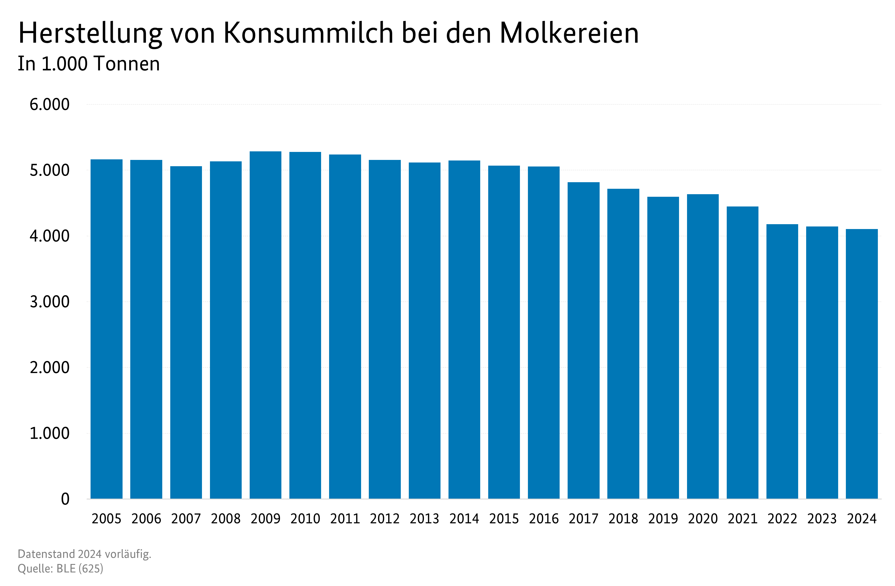 Säulendiagramm: Herstellungsmenge von Konsummilch bei den Molkereien