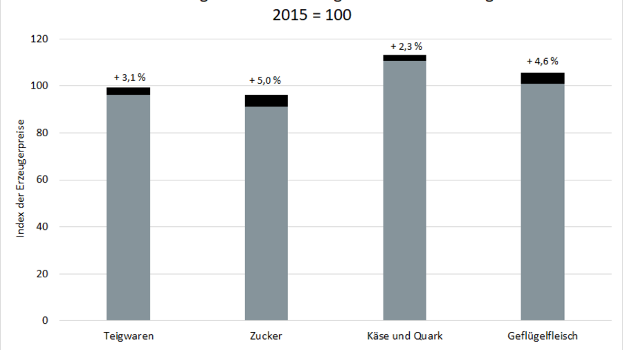 Diagramm: Teilindex für Erzeugnisse des Nahrungs- und Genussmittelgewerbes. Abgebildet sind die Indizes von Teigwaren, Zucker, Käse und Quark und Geflügelfleisch. Daten sind der Tabelle MBT-0303030 zu entnehmen.