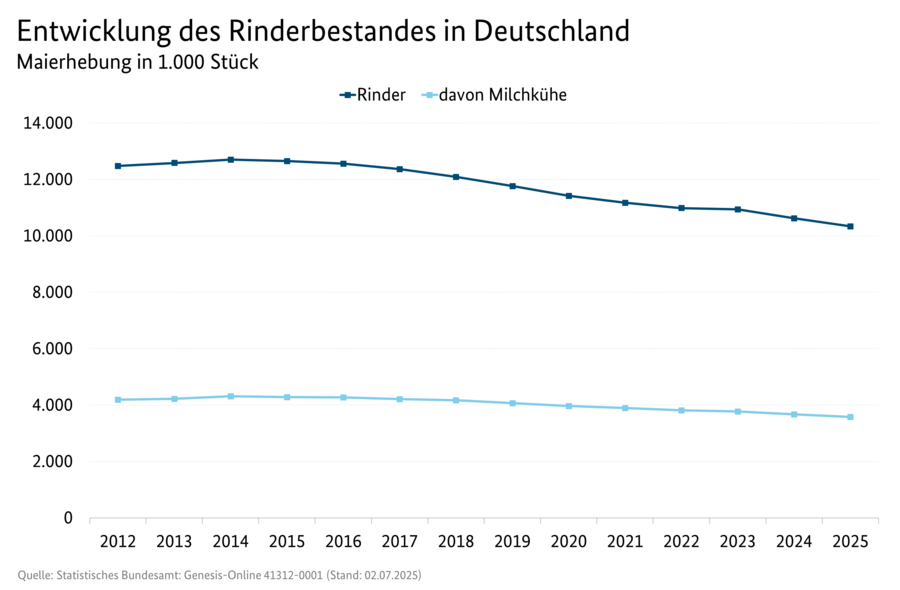 Liniendiagramm: Entwicklung des Rinderbestands in Deutschland (Mai-Erhebung). Datenursprung: Tabelle: 3100900-0000.