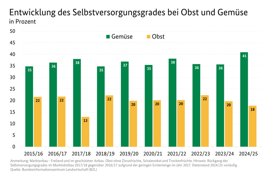 Säulendiagramm: Entwicklung des Selbstversorgungsgrads bei Obst und Gemüse