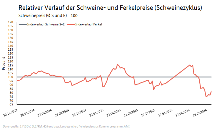 Schweinezyklus