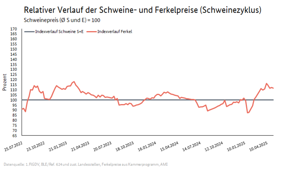 Schweinezyklus