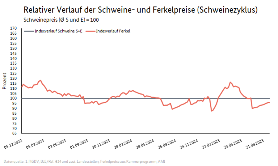 Schweinezyklus