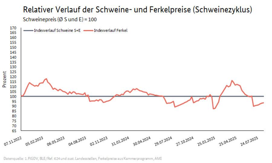 Schweinezyklus