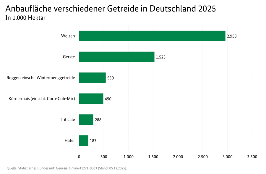 Balkendiagramm: Anbaufläche verschiedener Getreide in Deutschland 2025.
