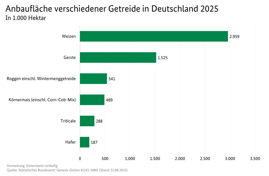 Balkendiagramm: Anbaufläche verschiedener Getreide in Deutschland 2025.