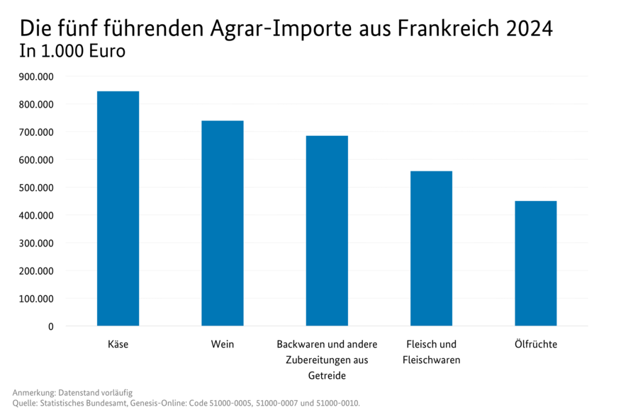 Säulendiagramm: Die fünf führenden Agrarimporte aus Frankreich 2024