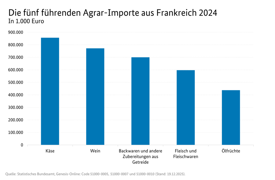 Säulendiagramm: Die fünf führenden Agrarimporte aus Frankreich 2024