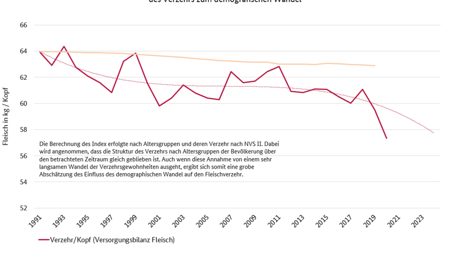 Dargestellt ist ein Liniendiagramm mit Den Verzehr/Kopf von Fleisch in Deutschland. Auf der y-Achse ist der Fleischkonsum in kg/Kopf angegeben und auf der x-Achse die Jahre (1991-2020 vorläufig. Außerdem ist ein Index des Verzehrs aus der nationalen Verzehrsstudie NVSII bezogen auf den demografischen Wandel abgebildet. Der Index und der Fleischkonsum gehen zurück.