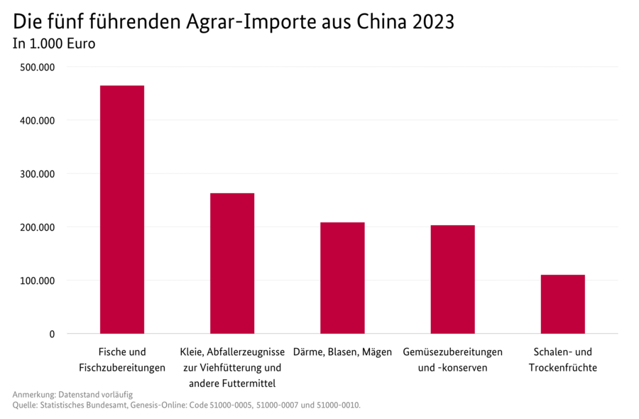 Säulendiagramm: Die fünf führenden Agrar-Importe aus China. Datenquelle: Tabelle Deutscher Außenhandel mit China.