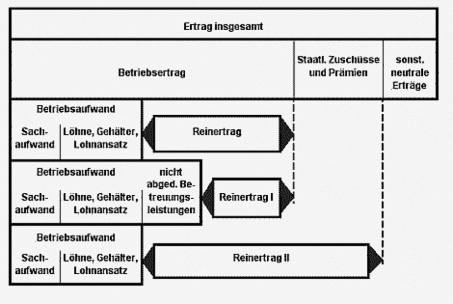 Grafik zeigt Rechenweg zur Berechnung des Reinertrags in der Forstwirtschaft