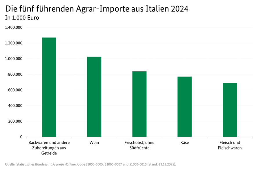 Säulendiagramm: Die fünf führenden Agrar-Importe aus Italien 2024