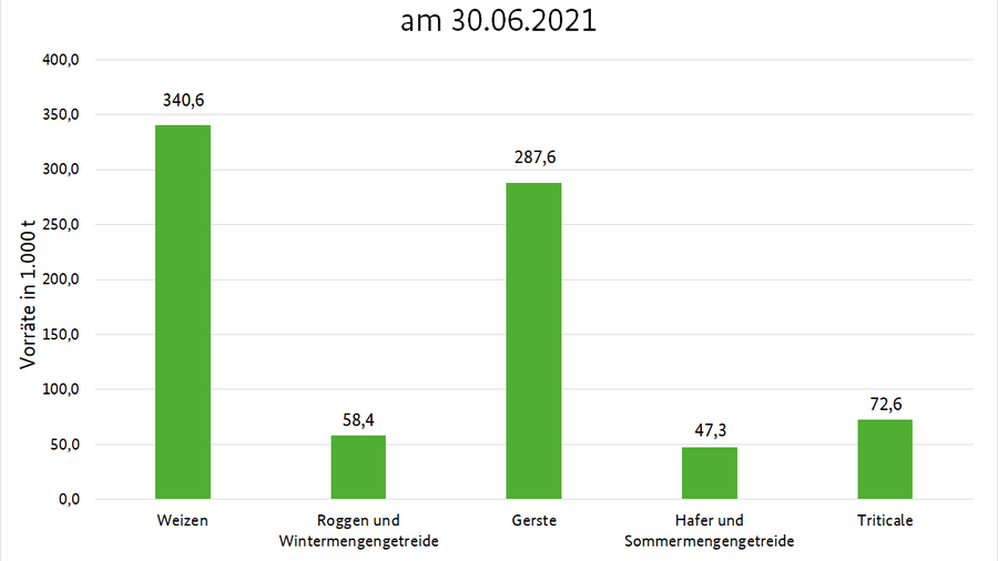 Balkendiagramm: Titel - Schätzung der Getreidevorräte in der Landwirtschaft am 30.06.2021. Auf der y-Achse sind die Vorräte in 1.000 t angegeben. Auf der x-Achse sind die Getreidearten aufgeführt: Weizen (304,6), Roggen und Wintermengengetreide (58,4), Gerste (287,6), Hafer und Sommermengengetreide (47,3). 