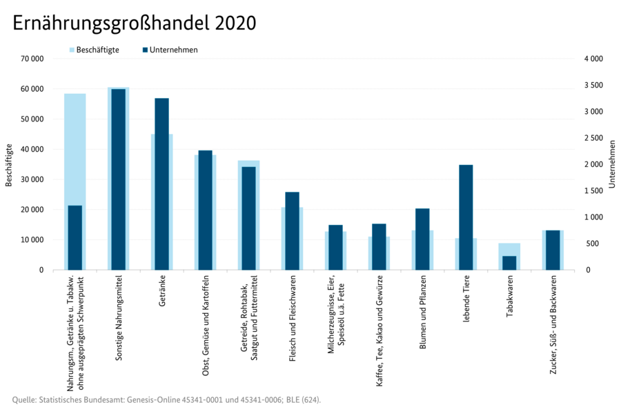 Überlappendes Säulendiagramm zur Unternehmensanzahl und Beschäftigte im Ernährungsgroßhandel 2020. Es werden verschiedene Wirtschaftszweige, wie Getränke oder Blumen und Pflanzen abgebildet. Daten können der Tabelle SJT-4103000-0000.xlsx Unternehmen, Umsatz, Beschäftigte, Rohertrag und Investitionen im Ernährungsgroßhandel entnommen werden.