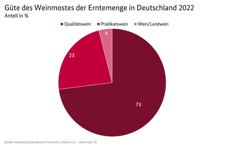 Kreisdiagramm: Güte des Weinmostes der Erntemenge in Deutschland in 2021 in Prozent. Angegeben werden Qualitätswein, Prädikatswein und Wein/Landwein. Datenquelle ist die Tabelle SJT-3082200.
