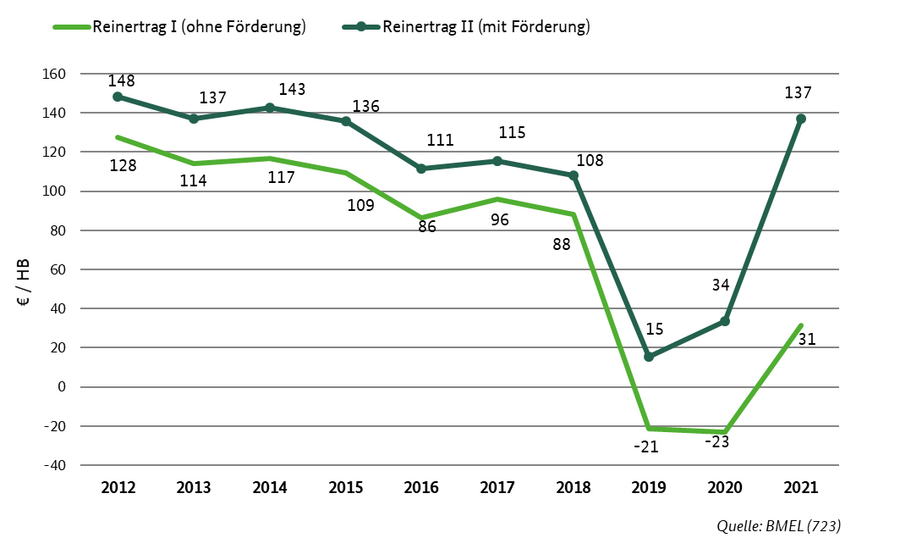 Liniendiagramm mit Reinertrag ohne Förderung und Reinertrag mit Förderung von 2012 bis 2021.