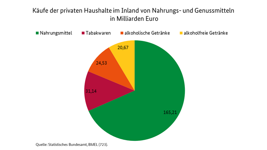 Säulendiagramm zeigt die Ausgaben der privaten Haushalte im Inland von Nahrungs- und Genussmitteln. Die Daten finden Sie im Teaser oder in der Jahrbuchtabelle SJT-2021300-0000.xlsx