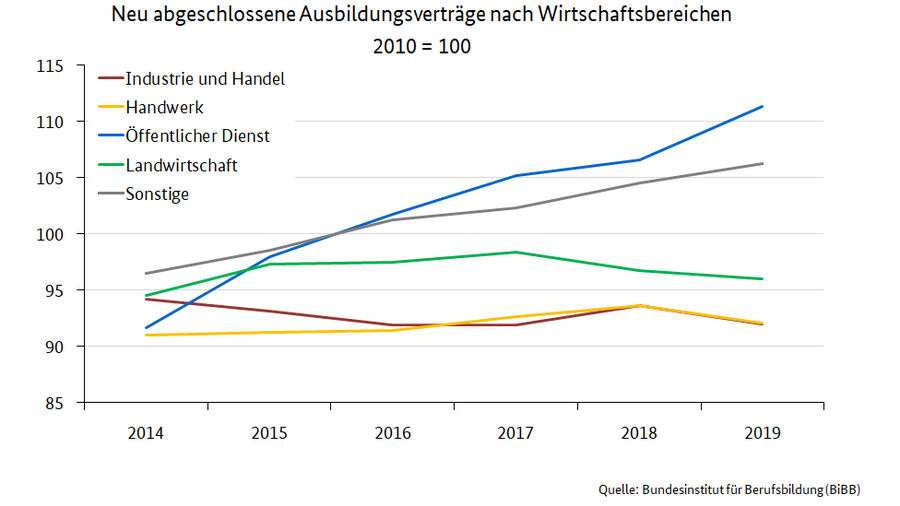 Liniendiagramm zeigt die neu abgeschlossene Ausbildungsverträge nach Wirtschaftsbereichen von 2013 bis 2019