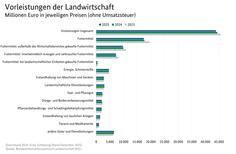 Balkendiagramm: Vorleistungen der Landwirtschaft. Angegeben sind die Vorleistungen insgesamt und ausgewählte Unterpositionen in Millionen Euro. Datenquelle: Tabelle 3130600.