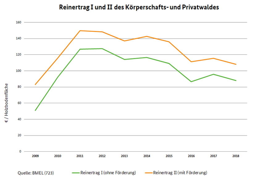 Liniendiagramm zeigt den Reinertrag ohne Förderung und Reinertrag mit Förderung des Körperschafts- und Privatwaldes von 2009 bis 2018. Einheit ist €/ Holzbodenfläche.  Beide Linien haben den gleichen Verlauf, wobei der Reinertrag ohne Förderungen um 20 Einheiten darunter liegt. Die Kurven steigen von 2009 auf 2011 und flacht dann bis 2018 langsam ab. Reinertrag mit Förderung: 2009: ca. 80, 2010: 120, 2011: ca. 150, 2012: ca. 130, 2013: etwas unter 140, 2014: etwas über 140, 2015: etwas unter 140, 2016: ca. 110, 2017: ca. 110, 2018: etwas unter 110. Quelle BMEL, Referat 723.